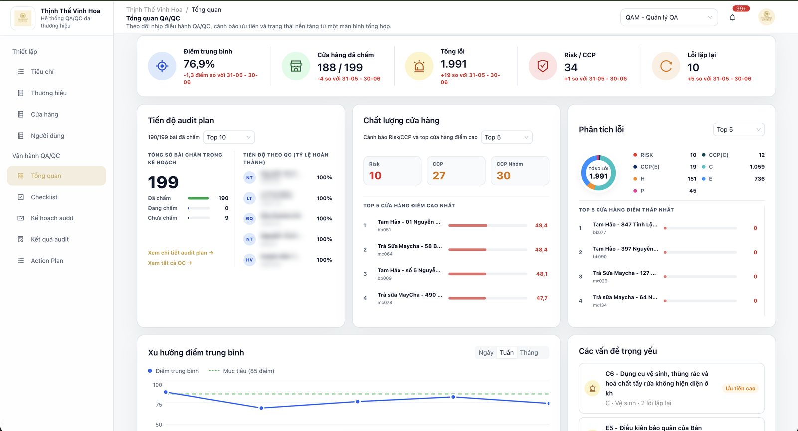 Dashboard QA/QC — KPI, tiến độ audit, phân tích lỗi và xu hướng điểm